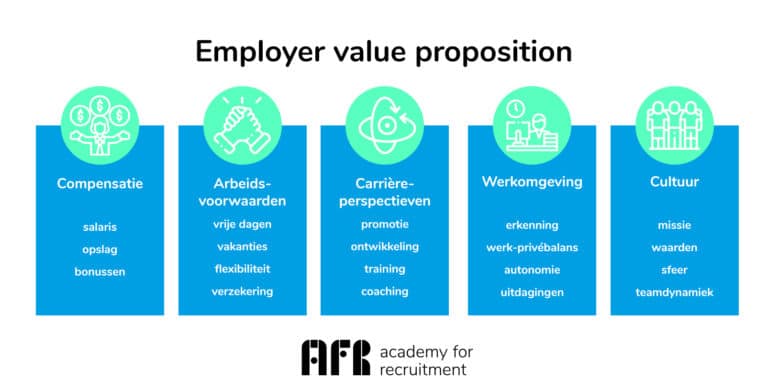 Wat Is Een EVP (Employer Value Proposition)? | Academy For Recruitment